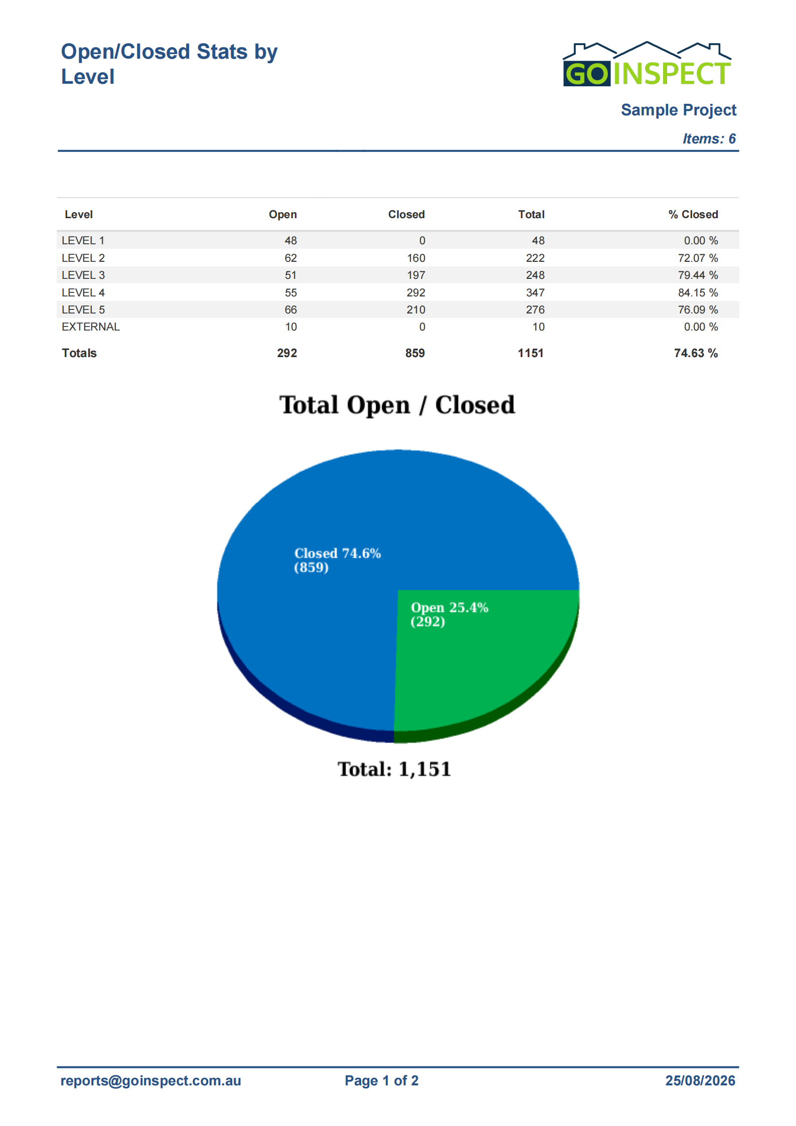 Sample defect statistics report showing open and closed defects by building level