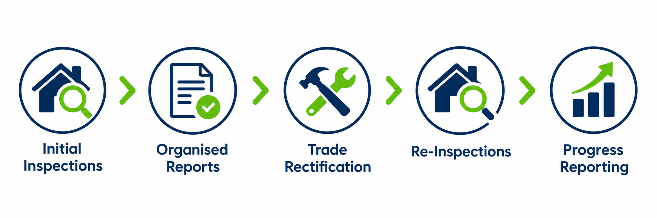 GoInspect multi-residential inspection process from initial inspection to progress reporting